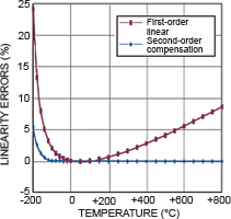 Figure 2. Data show that nonlinearity errors increase for temperatures outside -20&deg;C to +100&deg;C (purple curve). The errors decrease to negligible levels, except at very low temperatures (blue curve).